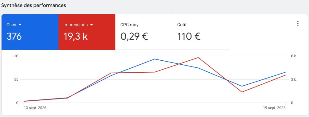 Synthèse des performances d’un compte Google Ads du 13 au 19 septembre 2026 : 376 clics, 19,3 k impressions, CPC moyen de 0,29 € et coût de 110 €, avec les courbes des clics et des impressions.