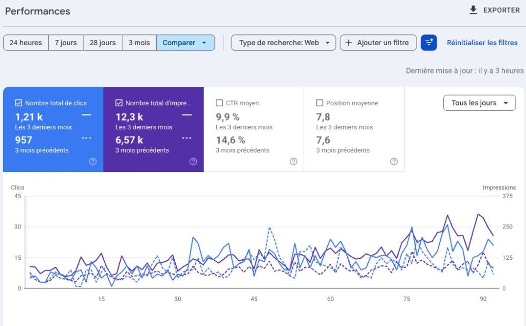 Rapport Performances de Google Search Console comparant les trois derniers mois aux trois pr&eacute;c&eacute;dents&nbsp;: clics de 957 &agrave; 1,21 k, impressions de 6,57 k &agrave; 12,3 k, CTR moyen de 14,6&nbsp;% &agrave; 9,9&nbsp;%, position moyenne de 7,6 &agrave; 7,8.