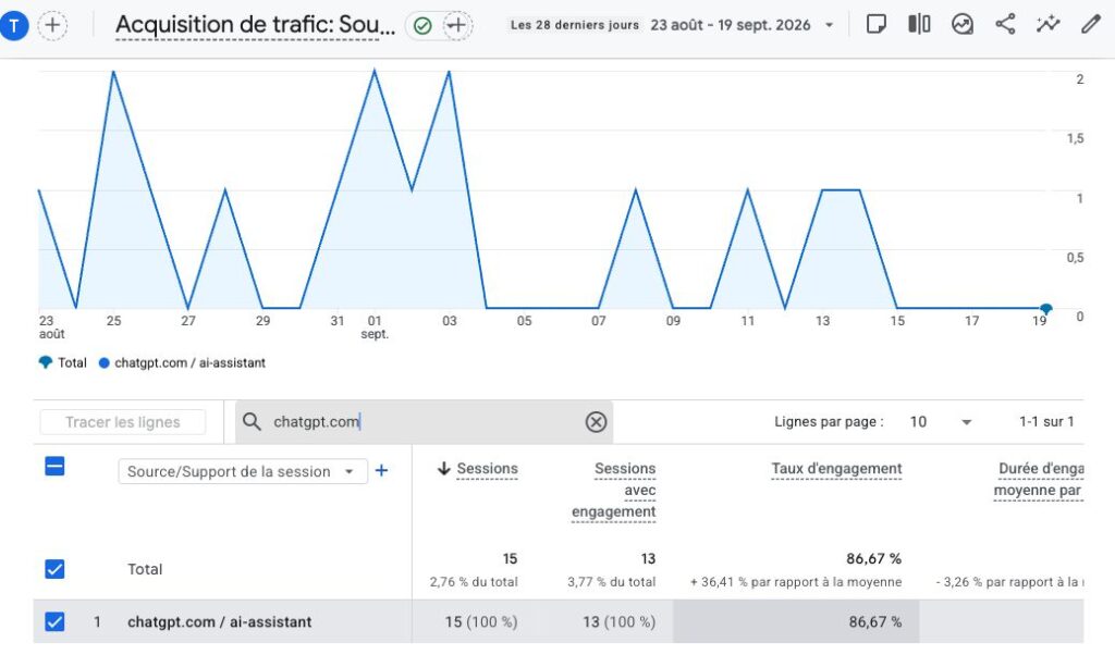 Rapport Acquisition de trafic de Google Analytics 4, du 23 ao&ucirc;t au 19 septembre 2026, filtr&eacute; sur la source chatgpt.com / ai-assistant&nbsp;: 15 sessions, dont 13 avec engagement (86,67&nbsp;%), et la courbe des sessions jour par jour.