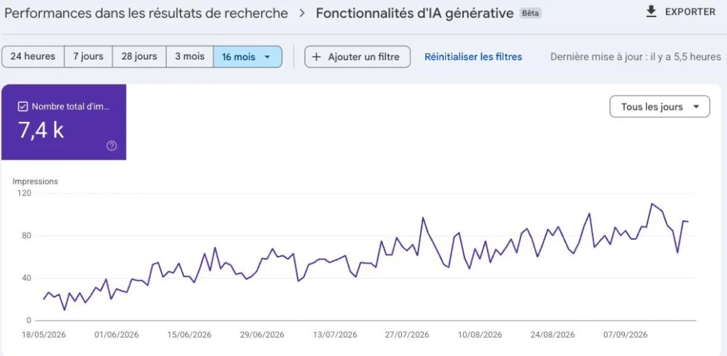 Rapport Performances de Google Search Console, vue Fonctionnalit&eacute;s d&rsquo;IA g&eacute;n&eacute;rative (b&ecirc;ta), pour un concept store&nbsp;: 7,4 k impressions au total et une courbe qui monte de mai &agrave; septembre 2026.