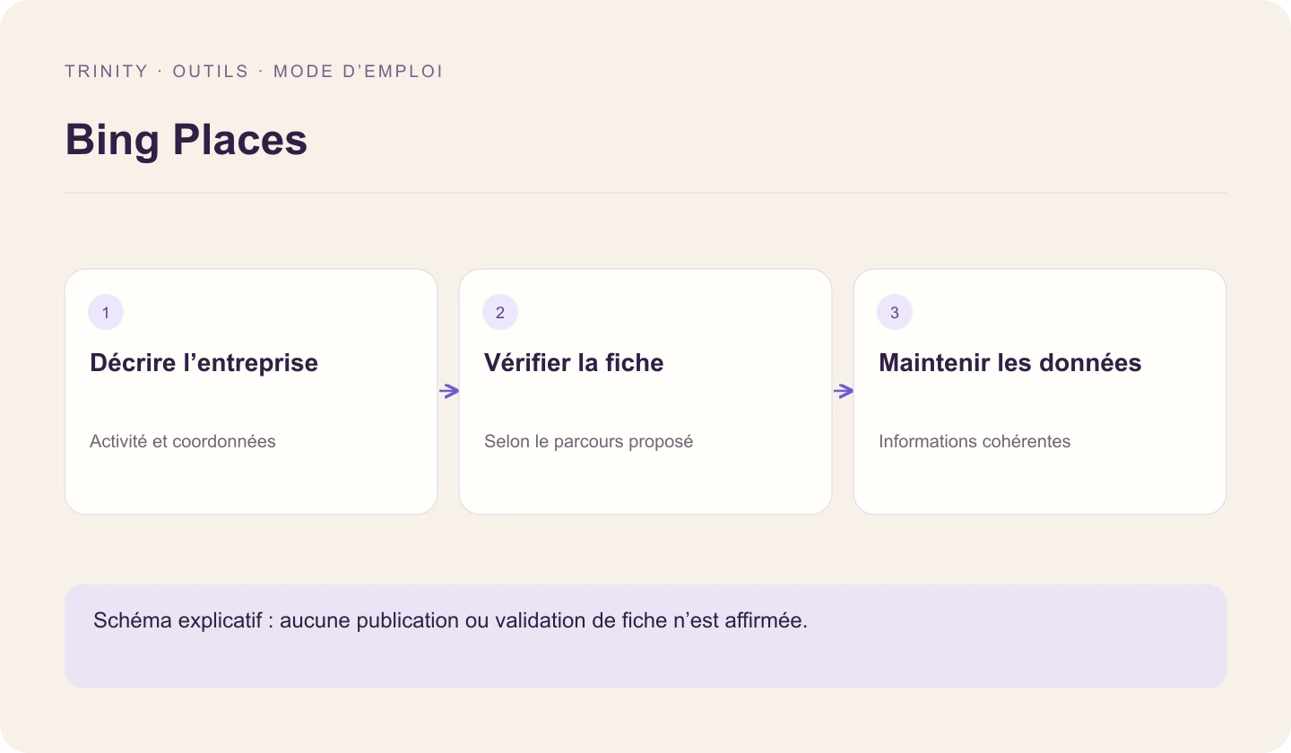 Décrire l’entreprise; Vérifier la fiche; Maintenir les données. Schéma explicatif : aucune publication ou validation de fiche n’est affirmée.