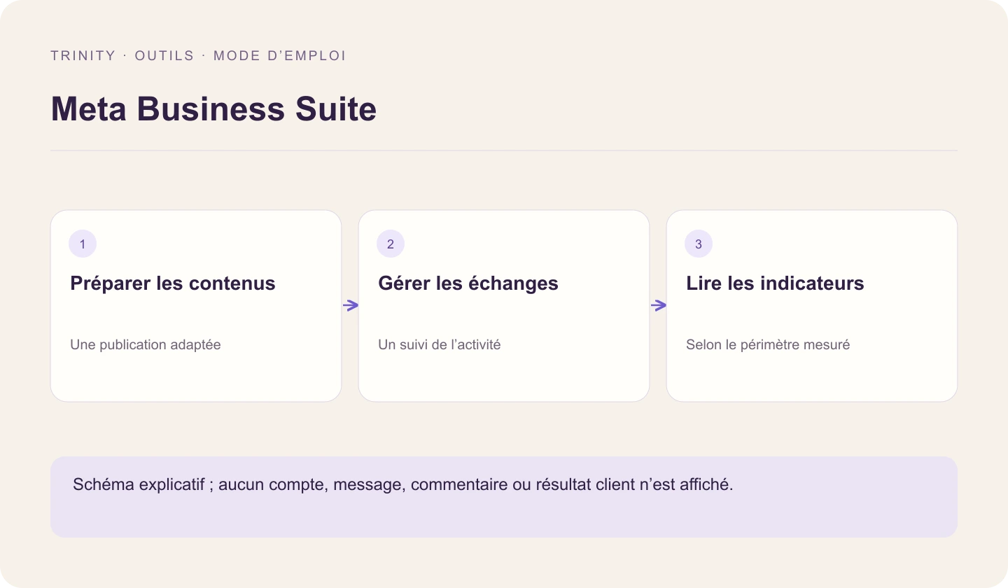 Préparer les contenus; Gérer les échanges; Lire les indicateurs. Schéma explicatif ; aucun compte, message, commentaire ou résultat client n’est affiché.
