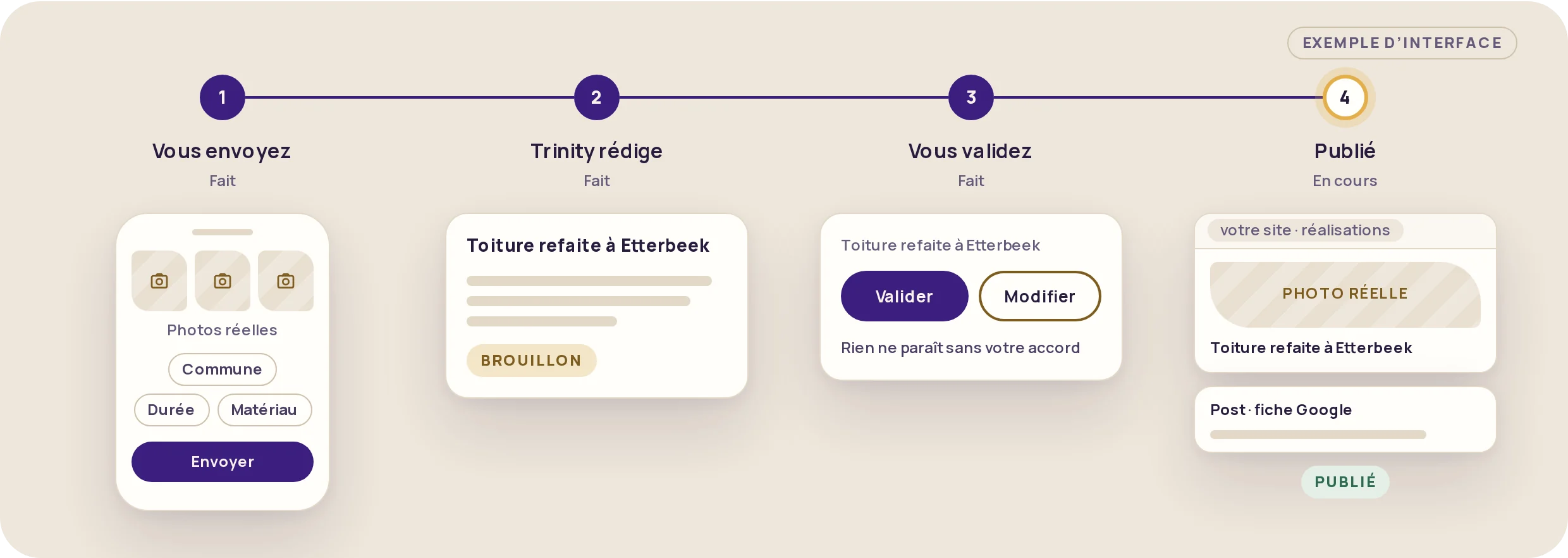 Cha&icirc;ne du Kit R&eacute;alisations locales en quatre &eacute;tapes : vous envoyez, Trinity r&eacute;dige, vous validez, publi&eacute;