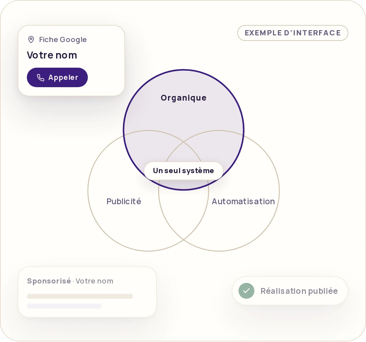 Trois axes reli&eacute;s en un seul syst&egrave;me : organique, publicit&eacute;, automatisation