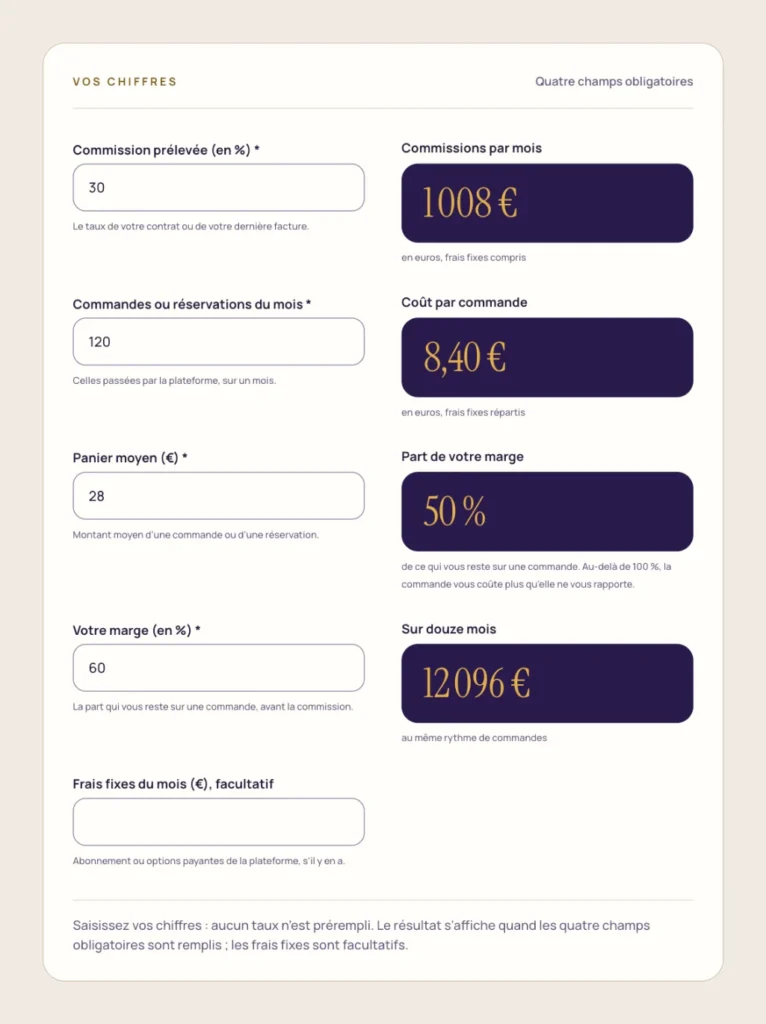 Calculateur Coût réel des commissions de trinityagence.com, rempli avec une commission de 30 %, 120 commandes par mois, un panier moyen de 28 € et une marge de 60 % ; résultats affichés à droite : 1 008 € de commissions par mois, 8,40 € par commande, 50 % de la marge et 12 096 € sur douze mois.