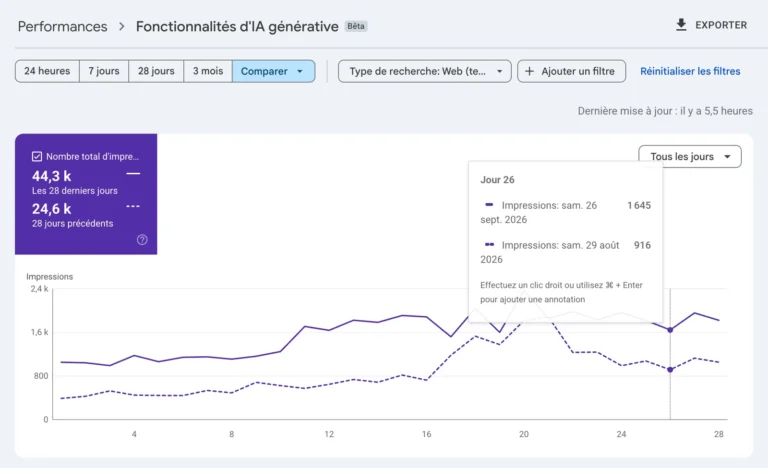 Rapport Fonctionnalit&eacute;s d&rsquo;IA g&eacute;n&eacute;rative (b&ecirc;ta) de Google Search Console, cas anonymis&eacute; 005&nbsp;: 44,3&nbsp;k impressions sur les 28 derniers jours contre 24,6&nbsp;k&nbsp;; le d&eacute;tail du 26 septembre 2026 affiche 1&nbsp;645 impressions contre 916 le 29 ao&ucirc;t.