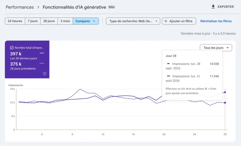 Rapport Fonctionnalit&eacute;s d&rsquo;IA g&eacute;n&eacute;rative (b&ecirc;ta) de Google Search Console, cas anonymis&eacute; 006&nbsp;: 397&nbsp;k impressions sur les 28 derniers jours contre 375&nbsp;k&nbsp;; le d&eacute;tail du 28 septembre 2026 affiche 16&nbsp;558 impressions contre 11&nbsp;946 le 31 ao&ucirc;t.