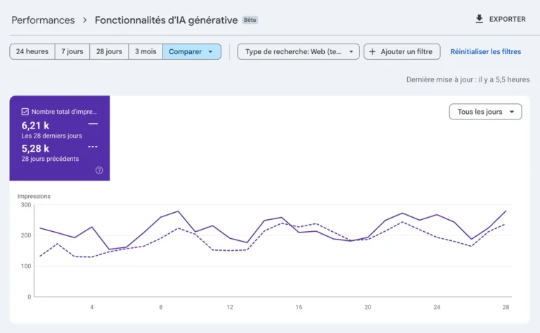 Rapport Fonctionnalit&eacute;s d&rsquo;IA g&eacute;n&eacute;rative (b&ecirc;ta) de Google Search Console, cas anonymis&eacute; 007&nbsp;: 6,21&nbsp;k impressions sur les 28 derniers jours contre 5,28&nbsp;k sur les 28 jours pr&eacute;c&eacute;dents.